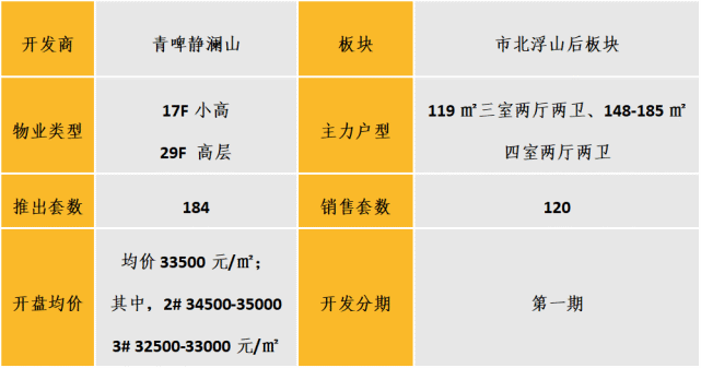 华北区新开盘谍报:开盘量略有回落,刚需项目为主