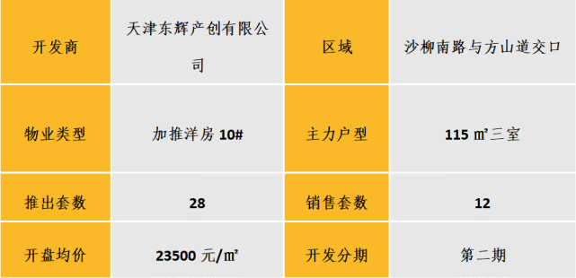 华北区新开盘谍报:开盘量略有回落,刚需项目为主