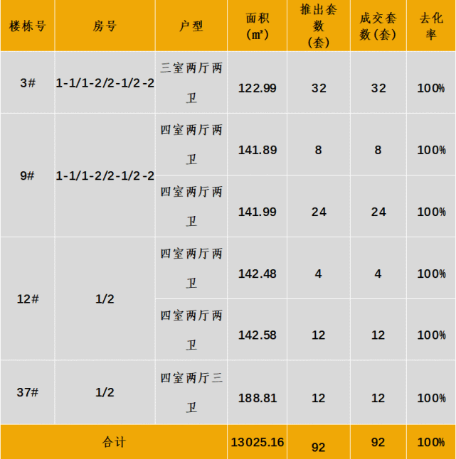 中西部新开盘情报:多地开盘节律放缓，举座去化后果欠安