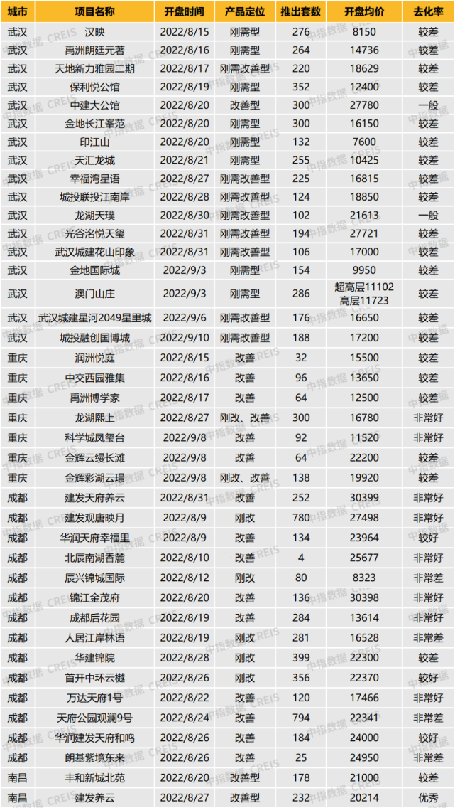 中西部新开盘情报:多地开盘节律放缓，举座去化后果欠安