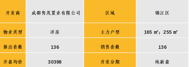 中西部新开盘情报:多地开盘节律放缓，举座去化后果欠安