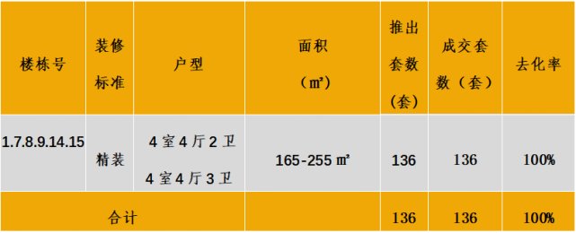 中西部新开盘情报:多地开盘节律放缓，举座去化后果欠安