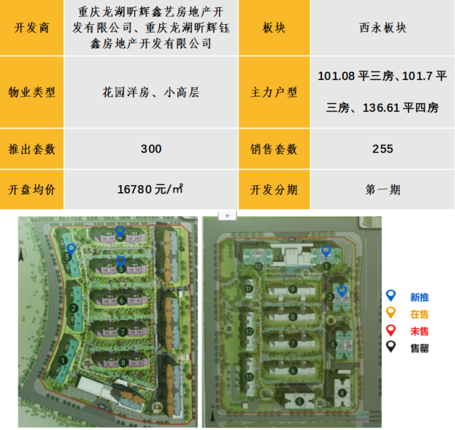 中西部新开盘情报:多地开盘节律放缓，举座去化后果欠安