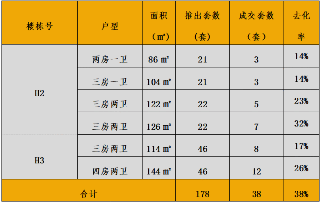 中西部新开盘情报:多地开盘节律放缓，举座去化后果欠安