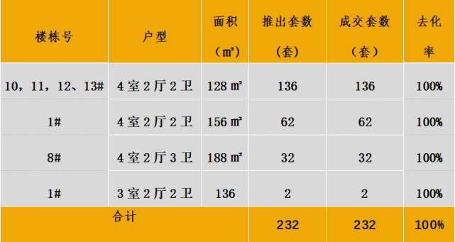 中西部新开盘情报:多地开盘节律放缓，举座去化后果欠安