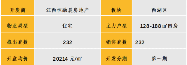 中西部新开盘情报:多地开盘节律放缓，举座去化后果欠安