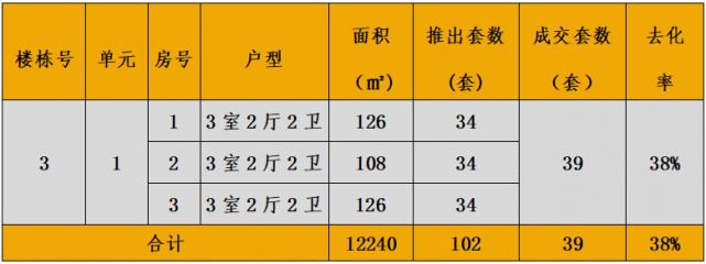 中西部新开盘情报:多地开盘节律放缓，举座去化后果欠安