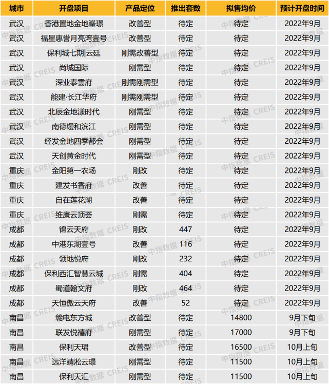 中西部新开盘情报:多地开盘节律放缓女优明星，举座去化后果欠安