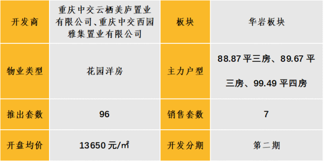 中西部新开盘情报:多地开盘节律放缓，举座去化后果欠安