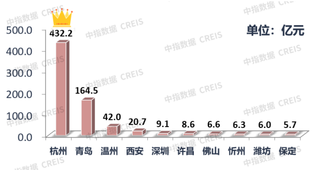 上周楼市成交下行,一线城市中上海成交环比涨幅最高