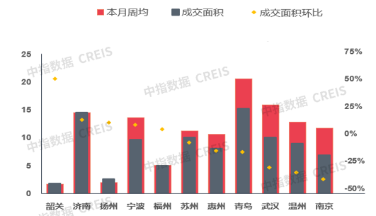 上周楼市成交下行,一线城市中上海成交环比涨幅最高