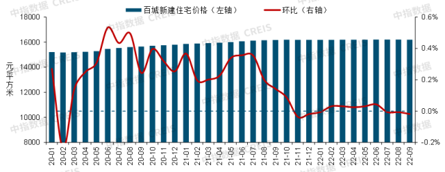 2022年三季度中国房地产市场总结与趋势展望