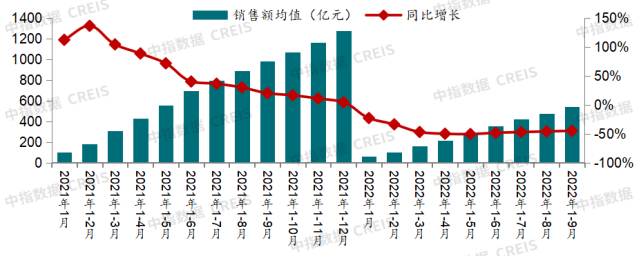 2022年三季度中国房地产市场总结与趋势展望