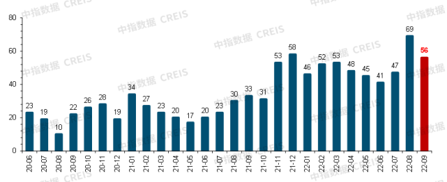 2022年三季度中国房地产市场总结与趋势展望