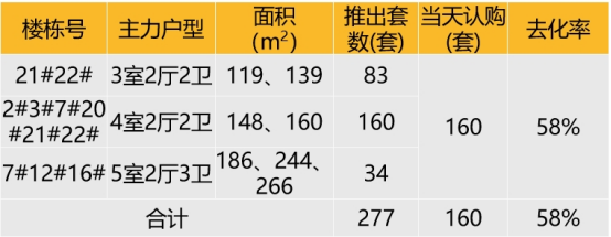 华东区新开盘谍报:推盘数量小幅度上涨,整体去化效果较好