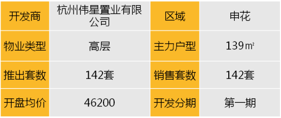 华东区新开盘谍报:推盘数量小幅度上涨,整体去化效果较好