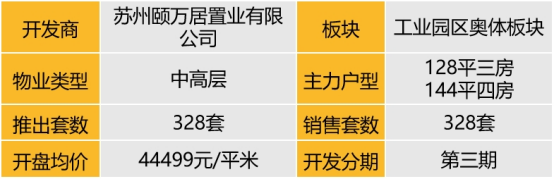 华东区新开盘谍报:推盘数量小幅度上涨,整体去化效果较好