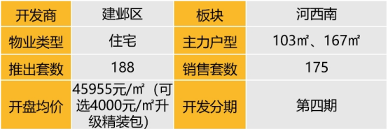 华东区新开盘谍报:推盘数量小幅度上涨,整体去化效果较好