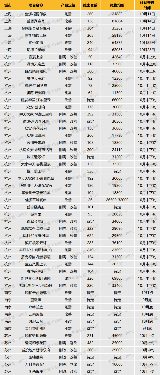 华东区新开盘谍报:推盘数量小幅度上涨,整体去化效果较好