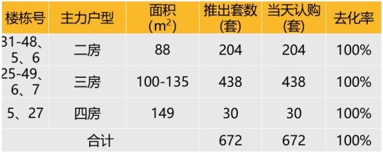 华东区新开盘谍报:推盘数量小幅度上涨,整体去化效果较好