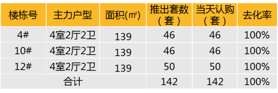 华东区新开盘谍报:推盘数量小幅度上涨,整体去化效果较好