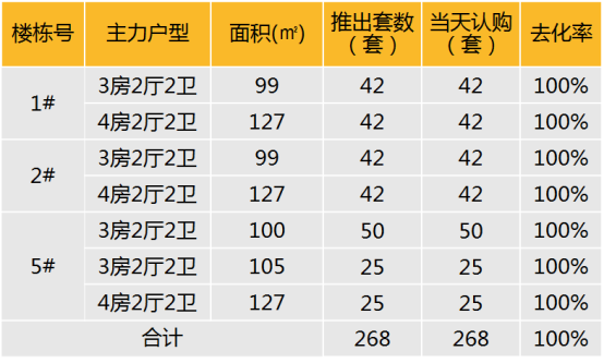 华东区新开盘谍报:推盘数量小幅度上涨,整体去化效果较好