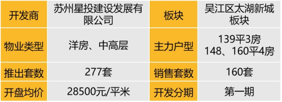 华东区新开盘谍报:推盘数量小幅度上涨,整体去化效果较好