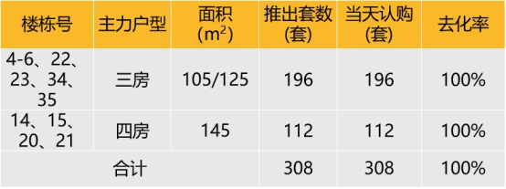 华东区新开盘谍报:推盘数量小幅度上涨,整体去化效果较好