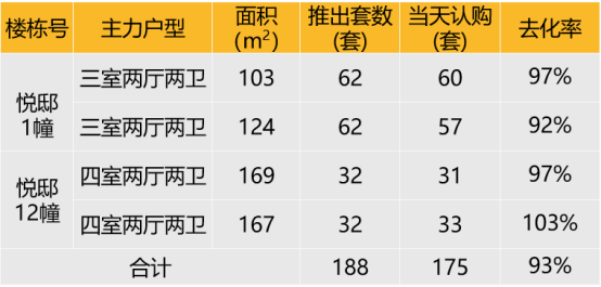华东区新开盘谍报:推盘数量小幅度上涨,整体去化效果较好