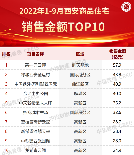 2022年1-9月西安房地产企业销售业绩TOP15-行业资讯-行业动态-行业动态-房企-中指云