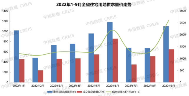 2022年1-9月河南省本土房地产企业销售业绩TOP20
