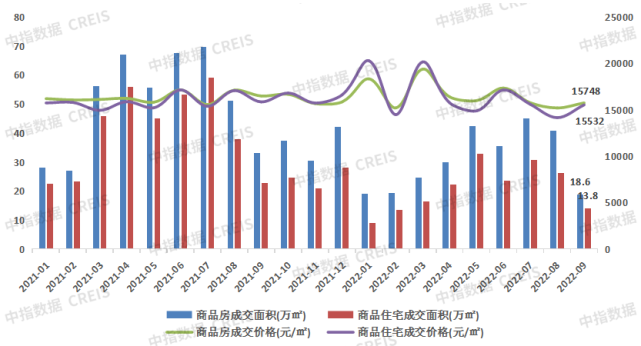 2022年1-9月大连房地产企业销售业绩TOP10