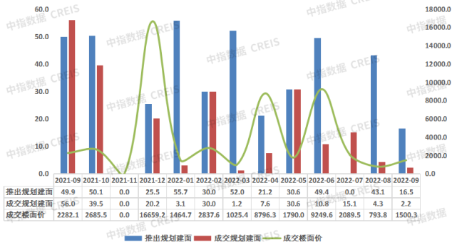 2022年1-9月大连房地产企业销售业绩TOP10