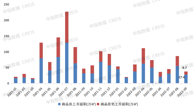 2022年1-9月大连房地产企业销售业绩TOP10
