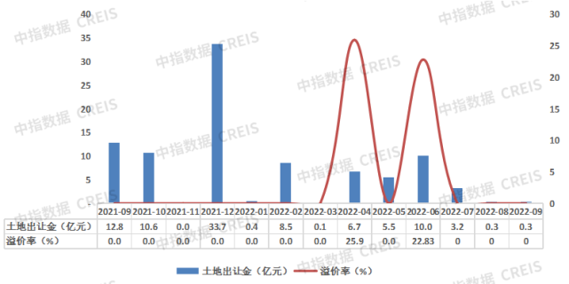2022年1-9月大连房地产企业销售业绩TOP10