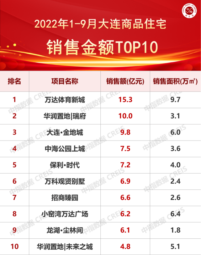 2022年1-9月大连房地产企业销售业绩TOP10