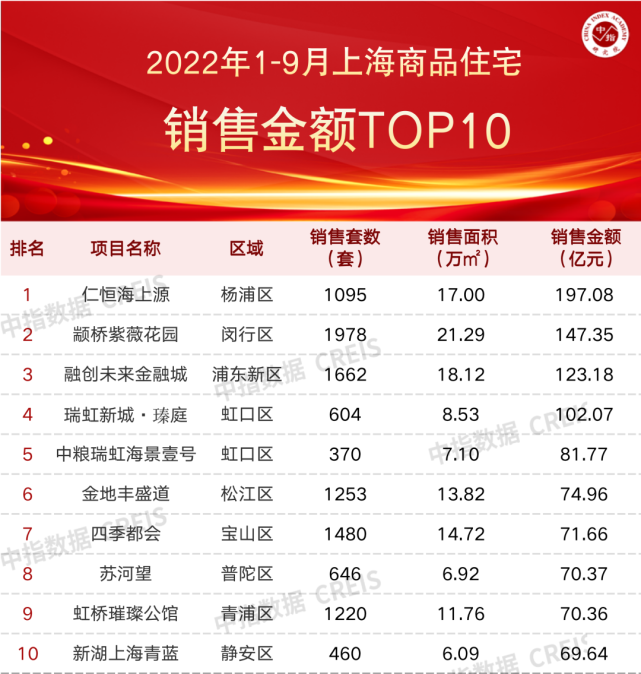 2022年1-9月上海房地产企业销售业绩TOP20