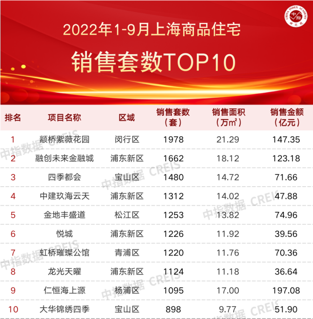 2022年1-9月上海房地产企业销售业绩TOP20