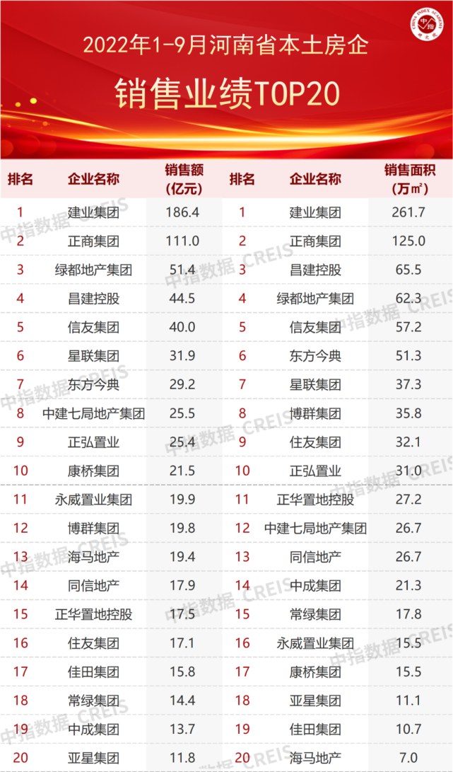 2022年1-9月河南省本土房地产企业销售业绩TOP20
