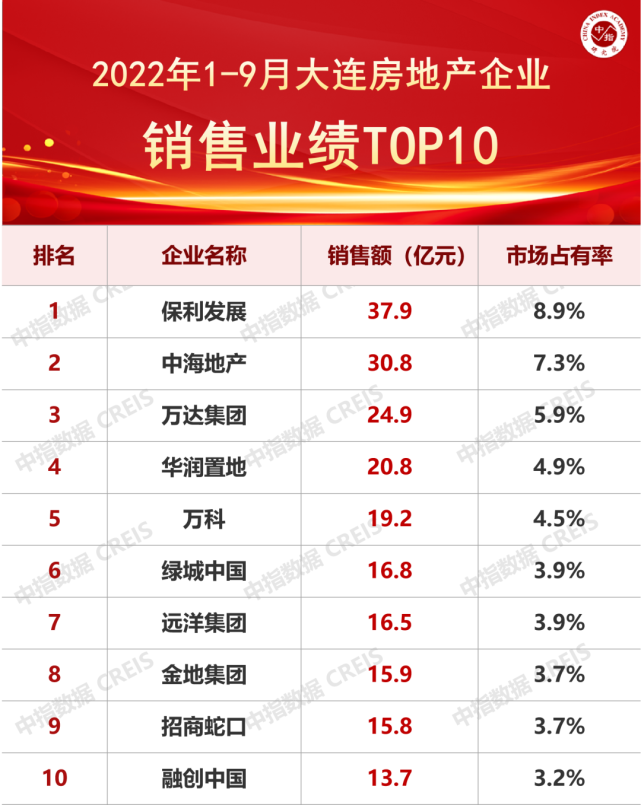 2022年1-9月大连房地产企业销售业绩TOP10