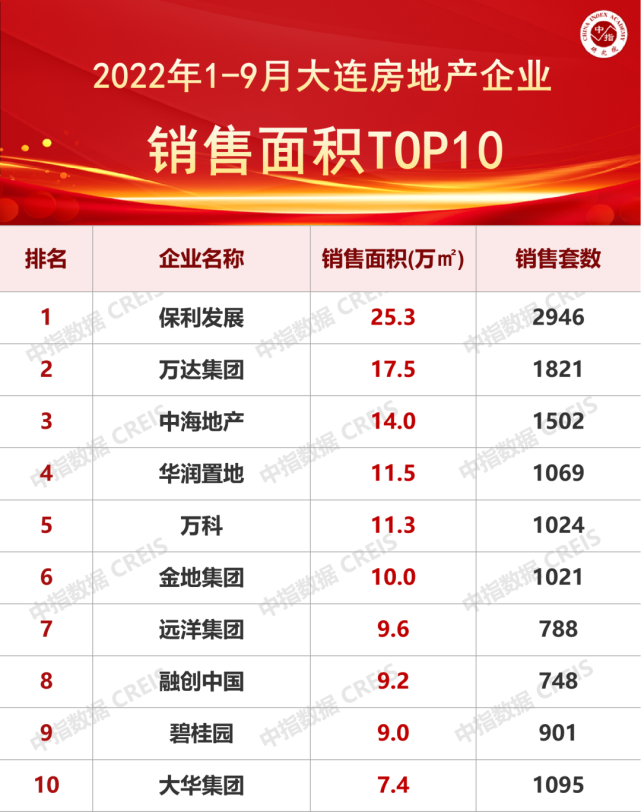 2022年1-9月大连房地产企业销售业绩TOP10