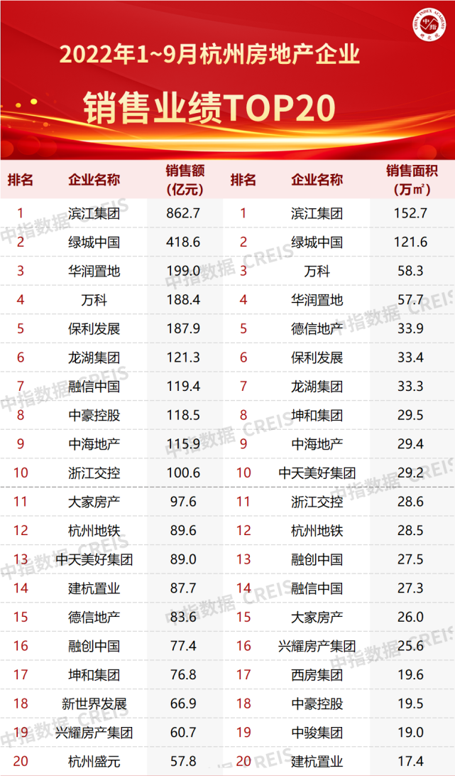2022年1-9月杭州房地产企业销售业绩TOP20