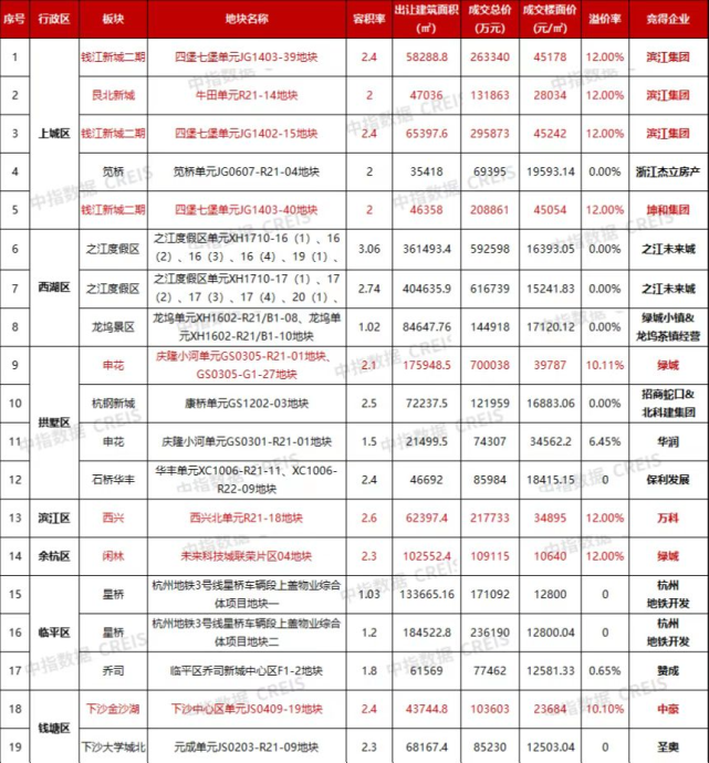 2022年1-9月杭州房地产企业销售业绩TOP20