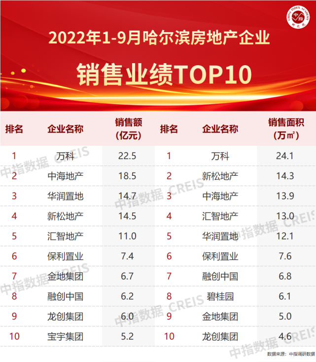 2022年1-9月哈尔滨房地产企业销售业绩TOP10