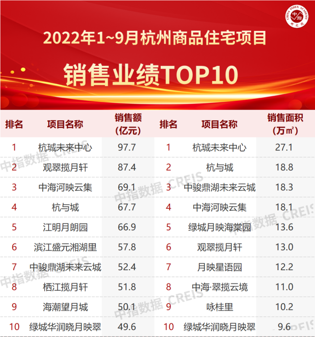 2022年1-9月杭州房地产企业销售业绩TOP20