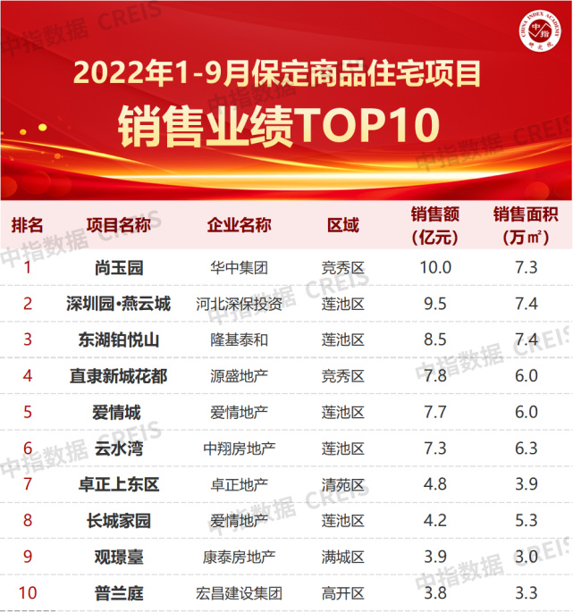 2022年1-9月保定房地产企业销售业绩TOP10