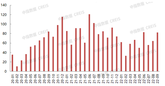 2022年1-9月北京房地产企业销售业绩TOP20