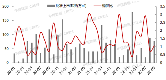 2022年1-9月北京房地产企业销售业绩TOP20