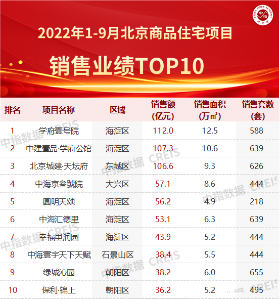 2022年1-9月北京房地产企业销售业绩TOP20