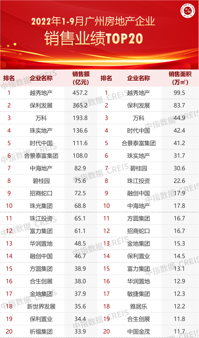 2022年1-9月广州房地产企业销售业绩TOP20